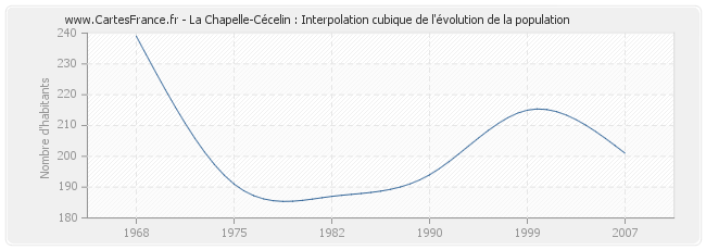La Chapelle-Cécelin : Interpolation cubique de l'évolution de la population